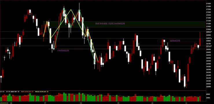 臺灣加權指數日K
