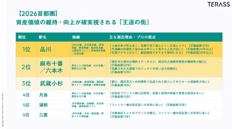王道地段排行：品川、麻布十番、武藏小杉，資產價值維持最確定的區域。