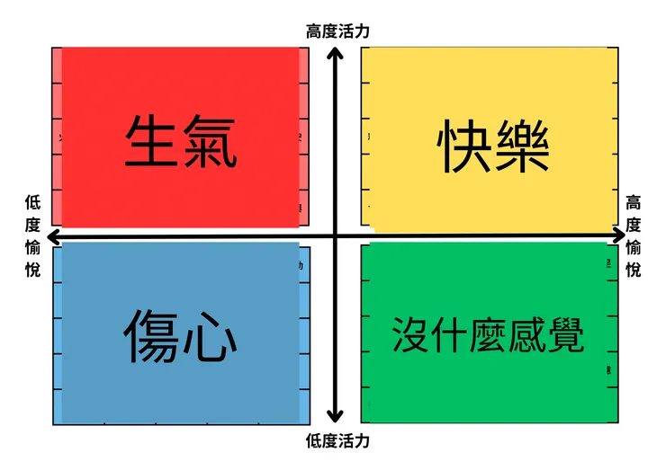 情緒表達詞彙不該只有這四種！