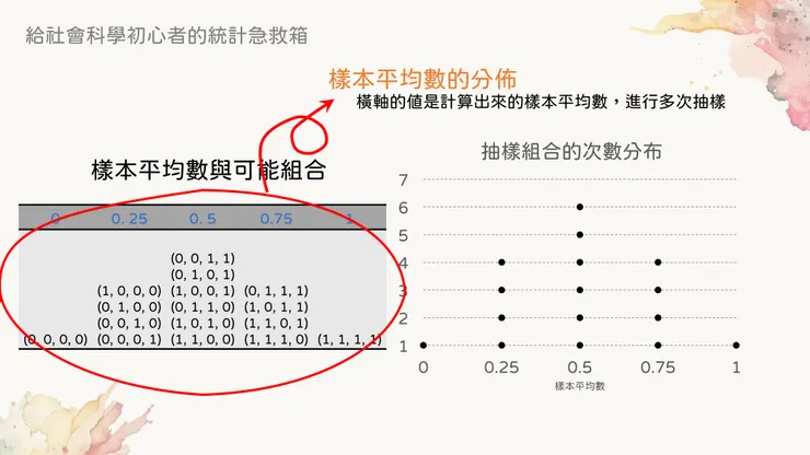 抽樣分布指的是樣本統計量的次數分布