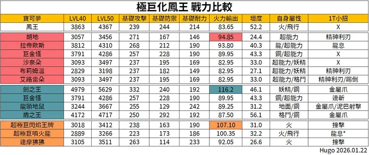 極巨化鳳王 攻擊應用