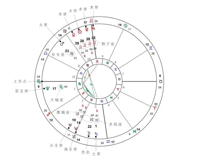 不知真偽的鄭爽的星盤
