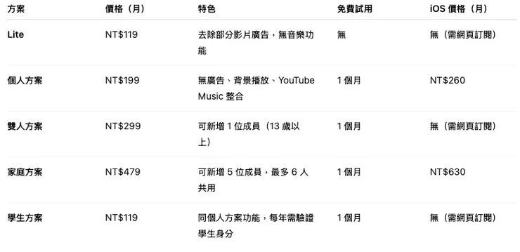 表格一：YouTube Premium 各方案價格比較