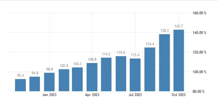 【阿根廷通貨膨脹率圖】