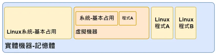 使用虛擬機要確保主、副系統都要執行流暢,才不會影響使用體驗