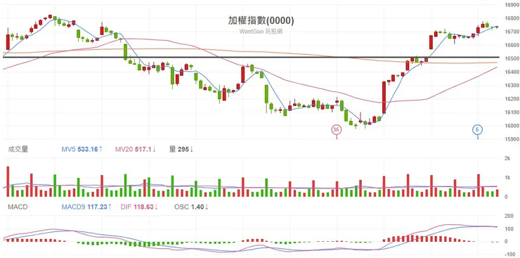2023.11.08 台股加權指數60分K線圖