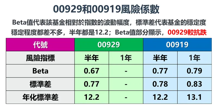 資料來源：Goodinfo!台灣股市資訊網，棒棒的理財失控週記整理
