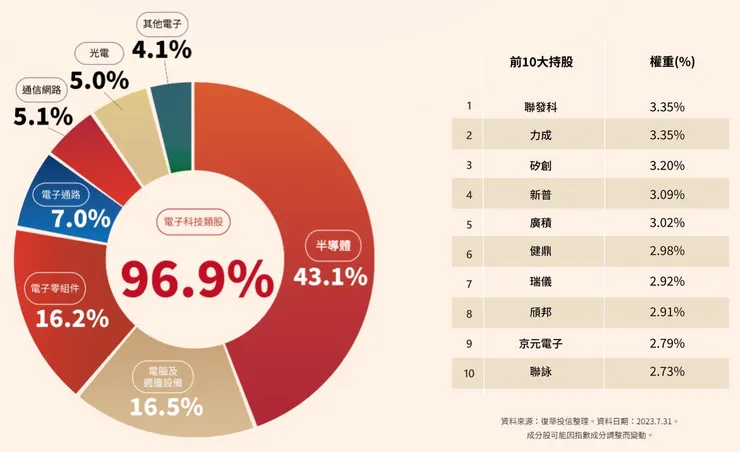 成分股集中為電子科技類股