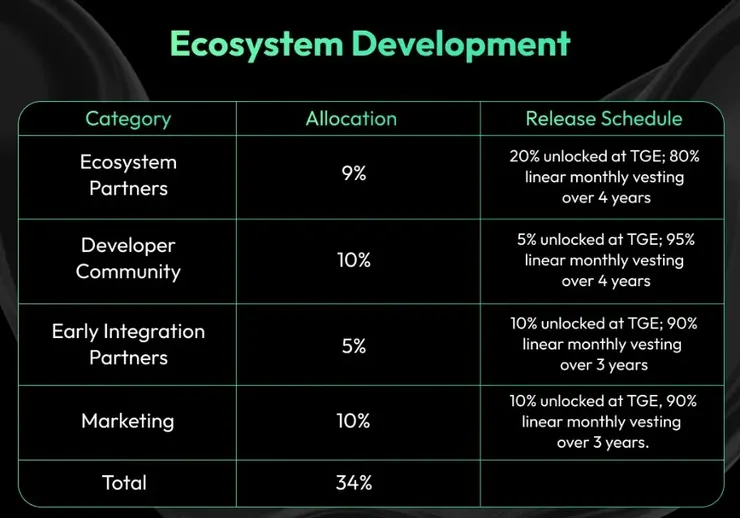 $Cyber ecosystem distribution
