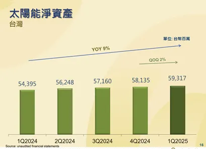 2024Q1~2025Q1太陽能建置