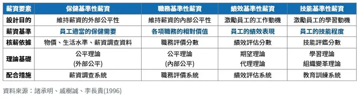 薪資設計四要素理論