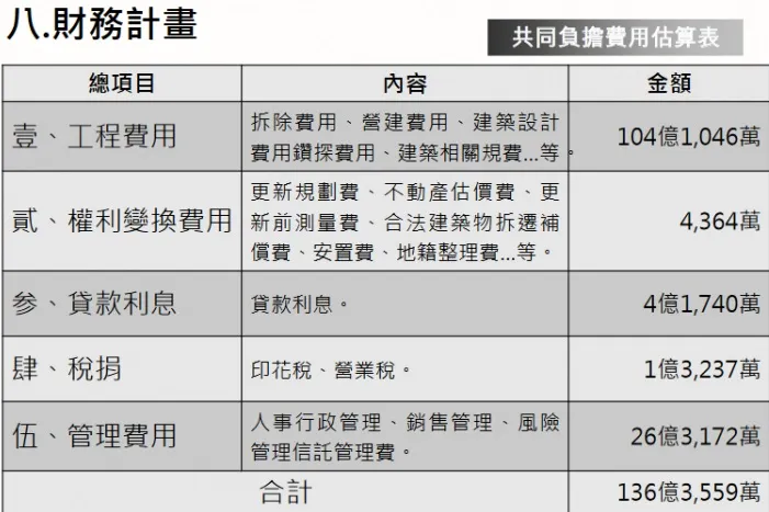 圖2 108年都市更新事業計畫案