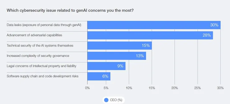 圖1. CEO 對關鍵⼈工智慧安全⾵險的看法;圖片來源:WEF