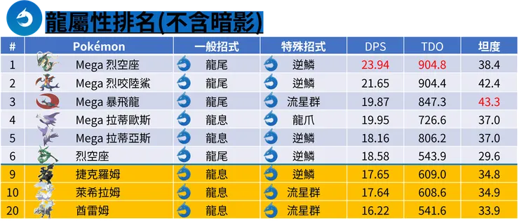 三隻寶可夢 龍屬性排名
