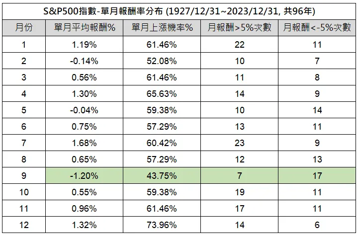 S&P 500指數(不含息) - 單月報酬率分布 (1927/12/31-2023/12/31, Bloomberg), 筆者整理