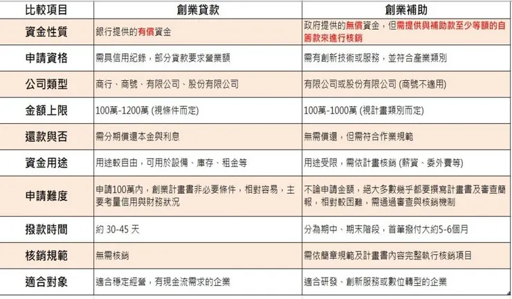 創業貸款 VS 創業補助