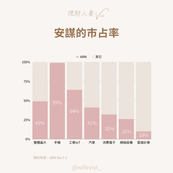 安謀的市場占有率