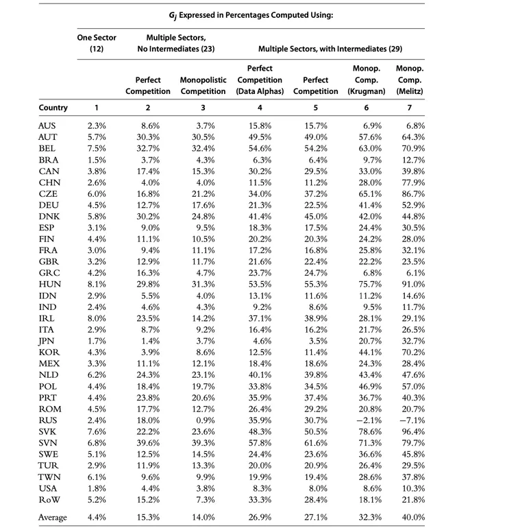 Trade Theory with Numbers: 表4-1