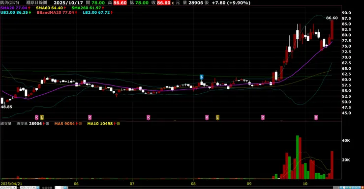 圖片來源：券商軟體