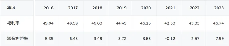 王品毛利率、營益率詳細數字