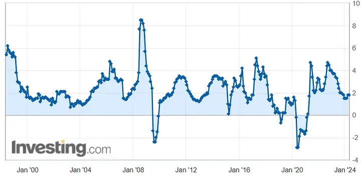Malaysia Consumer Price Index (CPI) YoY
