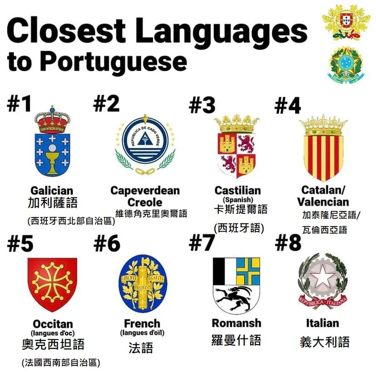 和葡萄牙語最接近的八種語言