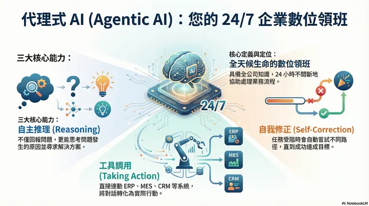 代理式AI，企業專屬的數位領班
