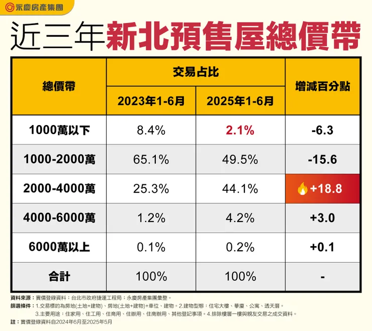近三年新北預售屋總價帶(資料來源:實價登錄資料；永慶房產集團彙整)