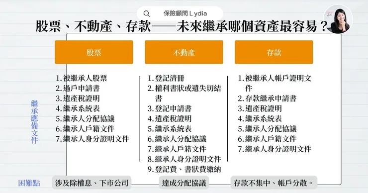 股票、不動產、存款——未來繼承哪個資產最容易？