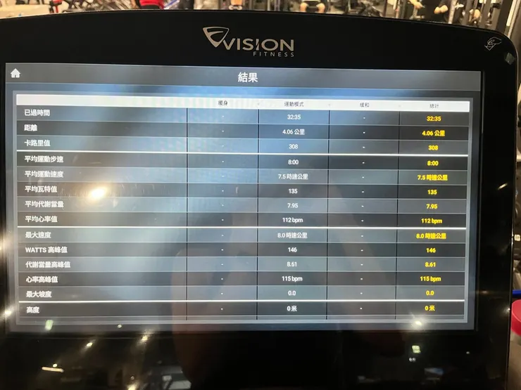 今天睡很飽,配速表現還可以。