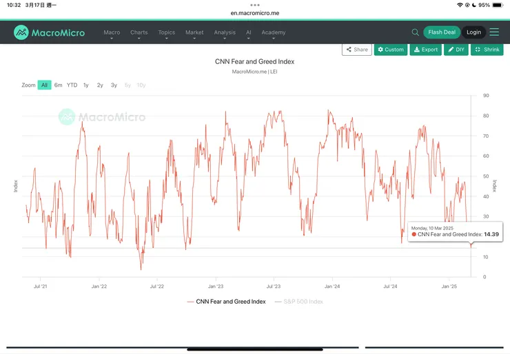CNN恐懼貪婪指數