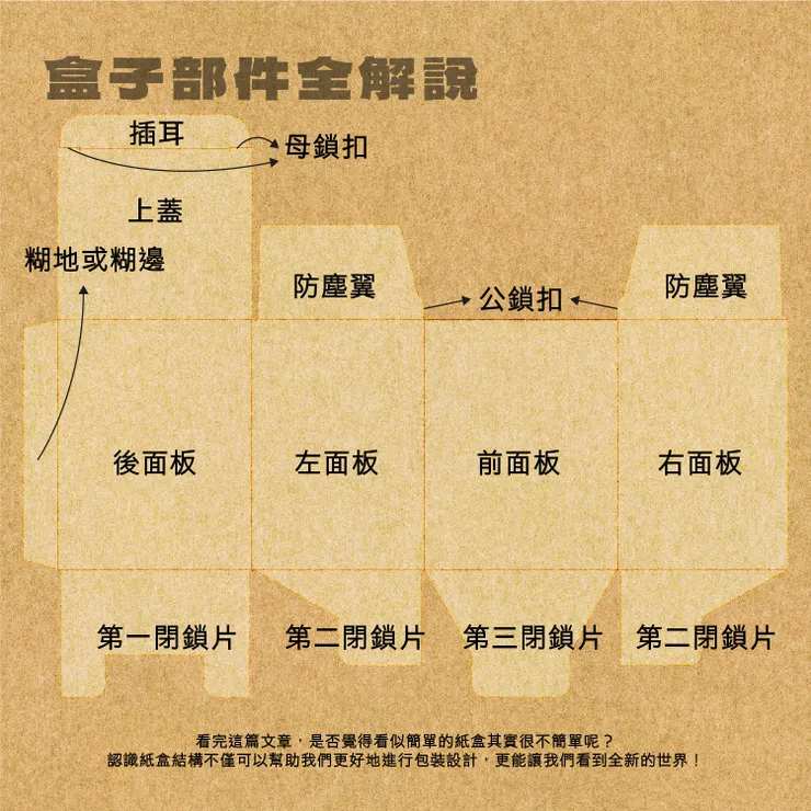 紙盒結構大解密，從部件名稱開始說起！－盒子部件全解說