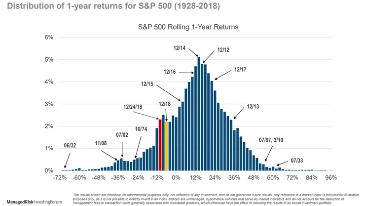 https://www.bourbonfm.com/blog/distribution-1-year-returns-sp-500-1928-2018