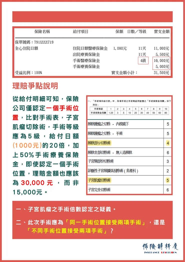 從給付明細可知，保險公司僅認定一個手術位置，比對手術表，子宮肌瘤切除術，手術等級應為5級，給付日額(1000元)的20倍，加上50%手術療養保險金，即使認定一個手術位置，理賠金額也應該為30,000元，而非15,000元。一、子宮肌瘤之手術倍數認定之疑義。  二、此次手術應為「同一手術位置接受兩項手術」，還是    「不同手術位置接受兩項手術」？
