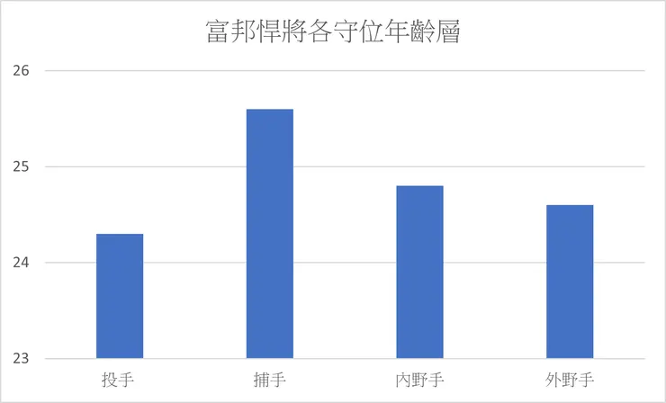 富邦悍將各守位年齡層