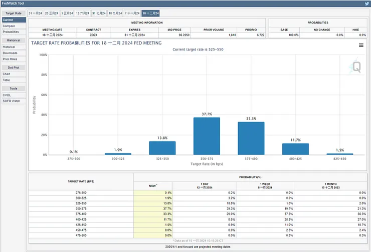 圖5：芝商所Fed Watch-2024.12-利率預期