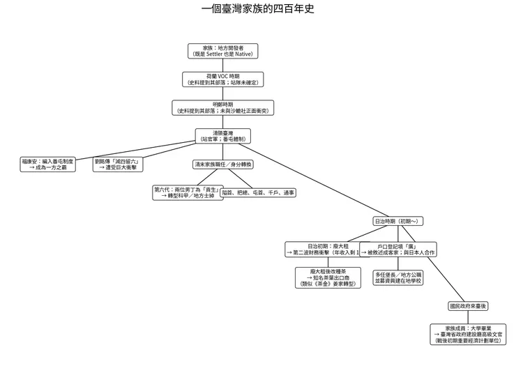 筆者利用GPT重構本文的敘述為樹狀發展圖