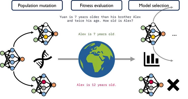 透過進化優化、迭代變異和選擇網路參數來優化 NAMM，從而透過我們的新記憶系統產生最佳的語言建模表現。