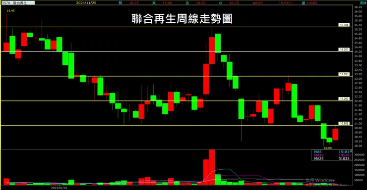 聯合再生(3576)周線走勢圖