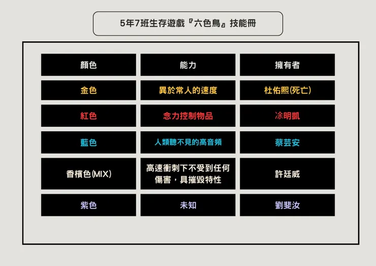 目前「六色鳥」身分人員