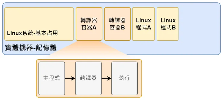 傳譯器不需要完整的系統環境,只要轉換成主系統看的懂得語言就能執行