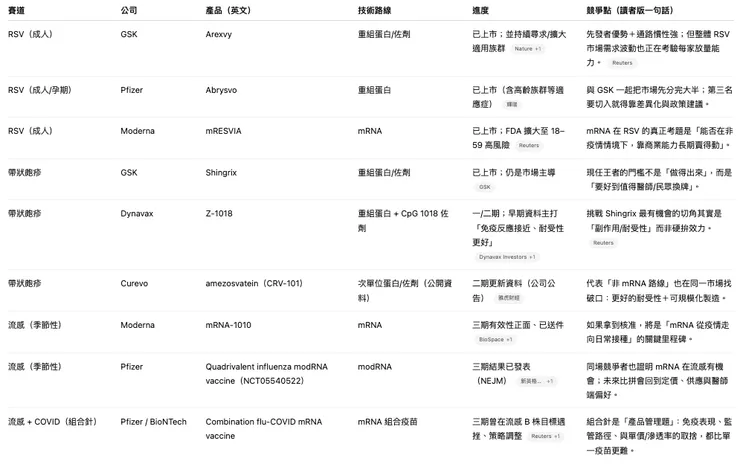 表 2｜同賽道競品地圖：Moderna 在跟誰拚？大家走到哪一步？