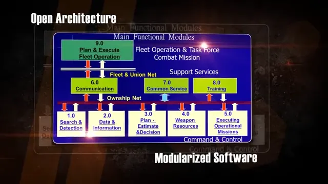 中科院開放式指管架構圖。資料來源：國家中山科學研究院開放式架構戰鬥管理系統Youtube影片