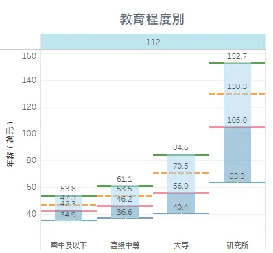 教育程度＿總薪資平均數與中位數