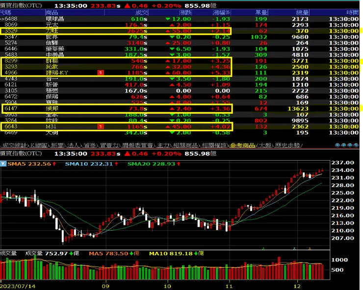 櫃買指數權值股
