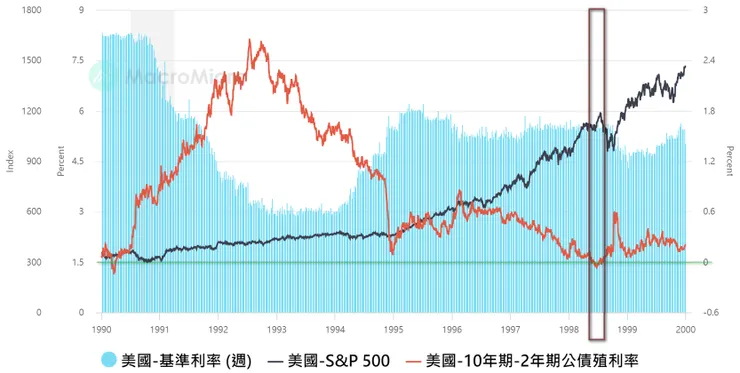 藍色線：美國聯邦基準利率、黑色線：S&P500指數、紅色線：美國10年期公債殖利率減2年期公債殖利率、時間：1990/1/1-2000/1/1