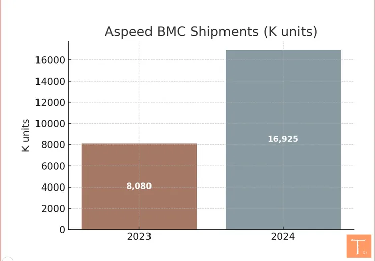 信驊2024年BMC晶片出貨量