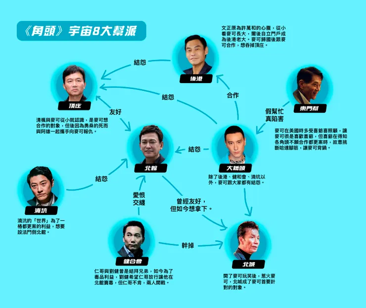 此圖為八大幫派的關係
