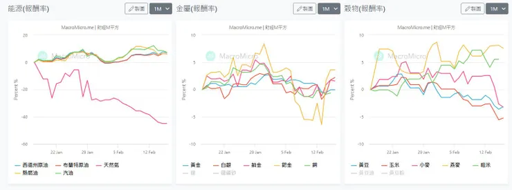 原物料過去1個月(2024.01.16-2024.02.16)
