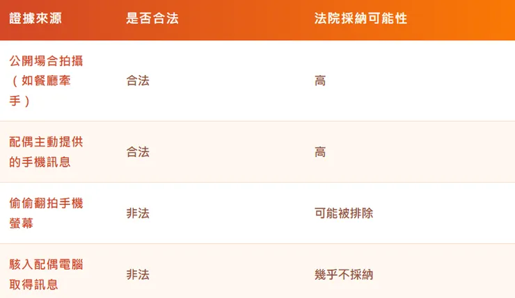 證據合法性比較圖